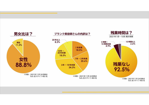 ヘアカラー専門店fufu（フフ）