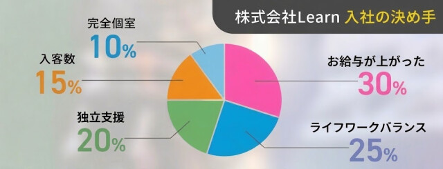 株式会社Learn
