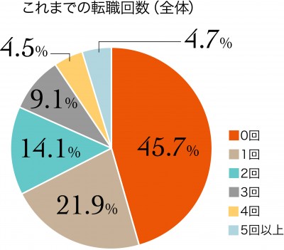 転職回数_1