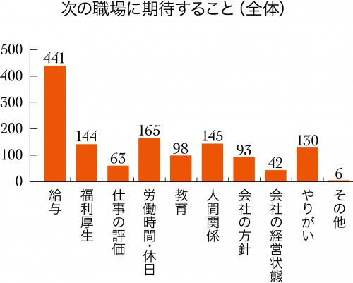 お給料 やりがい 転職活動中の美容師が次の職場に期待することランキング 美容師転職100ルールズ リクエストqjナビ 特集 キャリアアップ