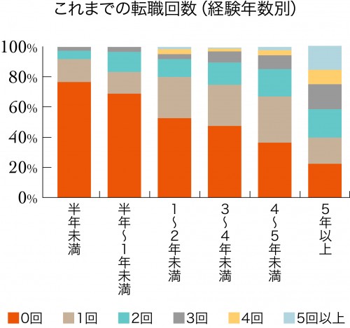 転職回数_4