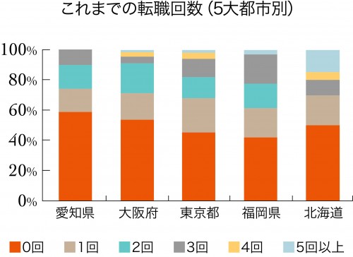 転職回数_5