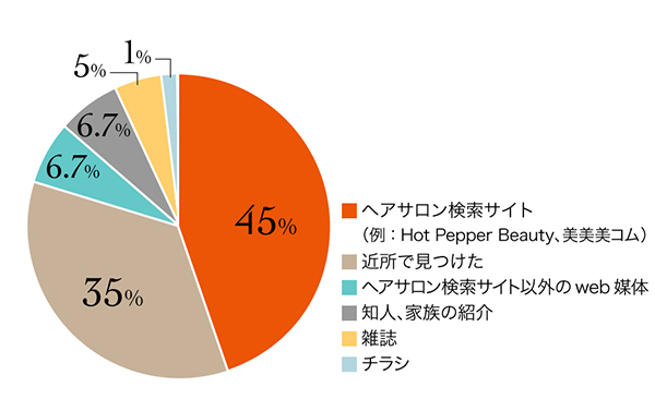 集客を上げるための要素とは 知るきっかけ と 選ぶ基準 のアンケートでわかった サロン選びの法則 リクエストqjナビ 特集 キャリアアップ Page 2