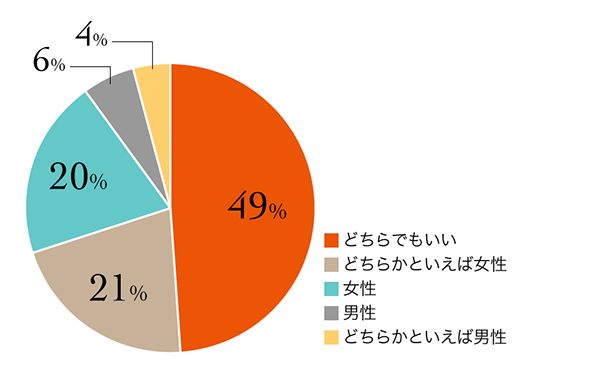 6_r_19_担当性別_2