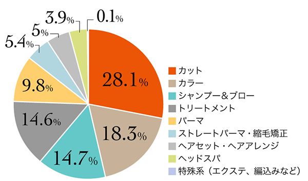 客単価upのヒントに サロンへ 行くきっかけ と 実際の施術 アンケート結果から読み取れたこと リクエストqjナビ 特集 キャリアアップ 客単価upのヒントに サロンへ 行くきっかけ と 実際の施術 アンケート結果から読み取れたこと リクエストqjナビ 特集 キャリアアップ