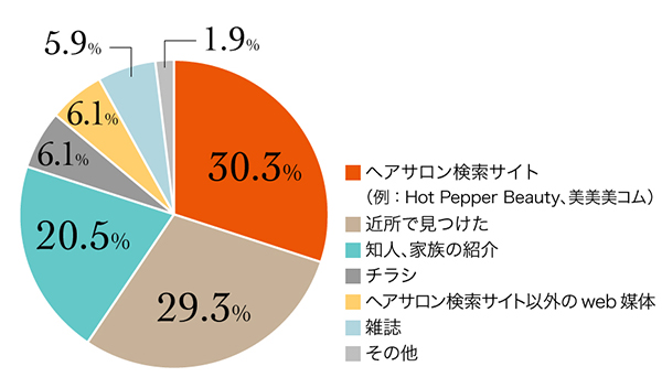 集客を上げるための要素とは 知るきっかけ と 選ぶ基準 のアンケートでわかった サロン選びの法則 リクエストqjナビ 特集 キャリアアップ